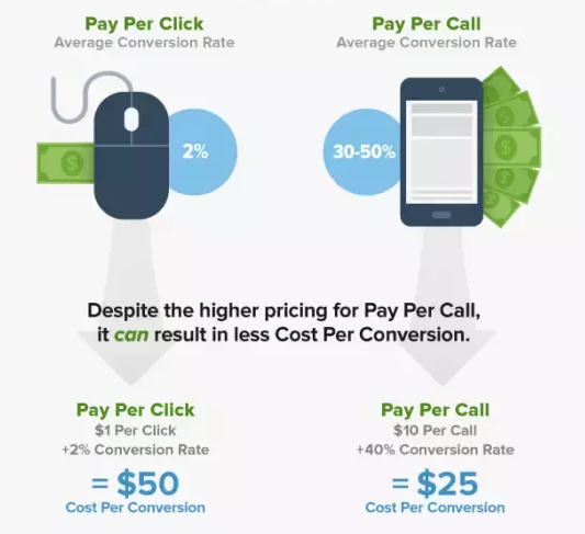 pay per call conversion cost