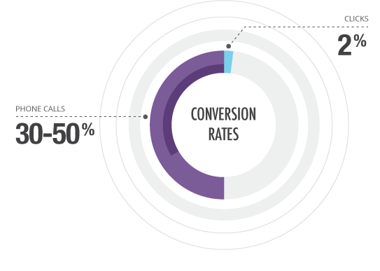 pay per call conversion rate