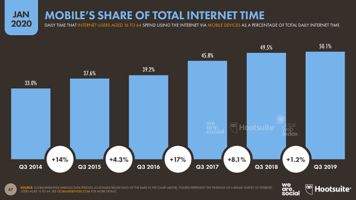 Mobile internet users are now more than  50% - Hootsuite Report